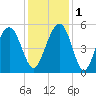 Kiawah Island tide chart for Thursday, December 1, 2022