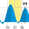 Kiawah Island tide chart for Saturday, December 24, 2022