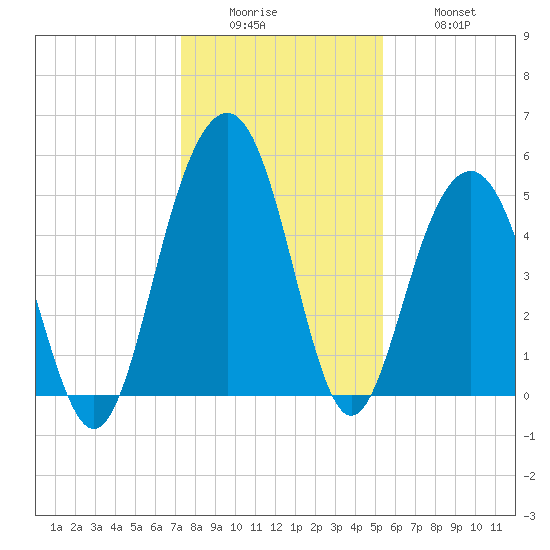 Kiawah Island tide chart for Sunday, December 25, 2022