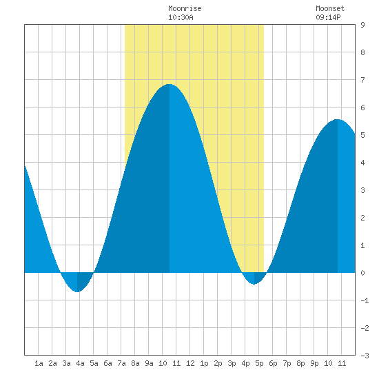 Kiawah Island tide chart for Monday, December 26, 2022