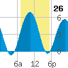 Kiawah Island tide chart for Monday, December 26, 2022