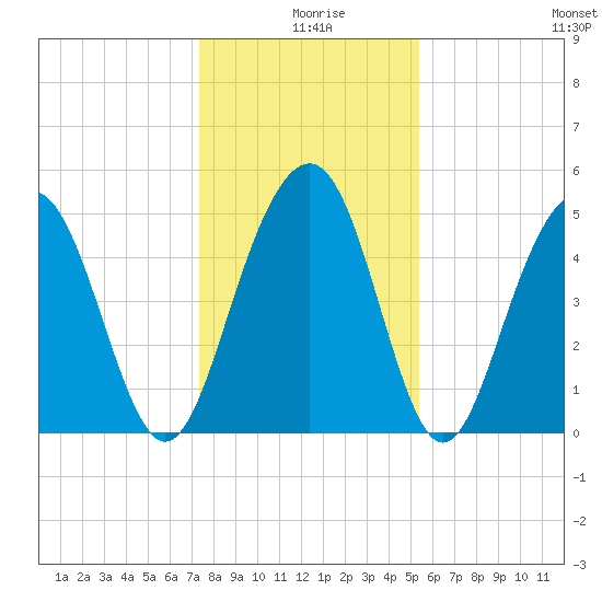 Kiawah Island tide chart for Wednesday, December 28, 2022