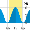 Kiawah Island tide chart for Wednesday, December 28, 2022