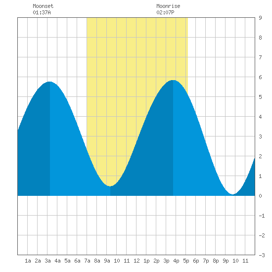 Kiawah Island tide chart for Friday, December 2, 2022
