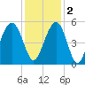 Kiawah Island tide chart for Friday, December 2, 2022