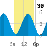 Kiawah Island tide chart for Friday, December 30, 2022