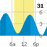 Kiawah Island tide chart for Saturday, December 31, 2022