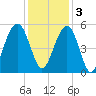 Kiawah Island tide chart for Saturday, December 3, 2022