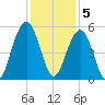Kiawah Island tide chart for Monday, December 5, 2022