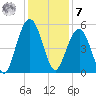 Kiawah Island tide chart for Wednesday, December 7, 2022