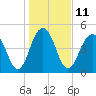 Kiawah Island tide chart for Wednesday, January 11, 2023