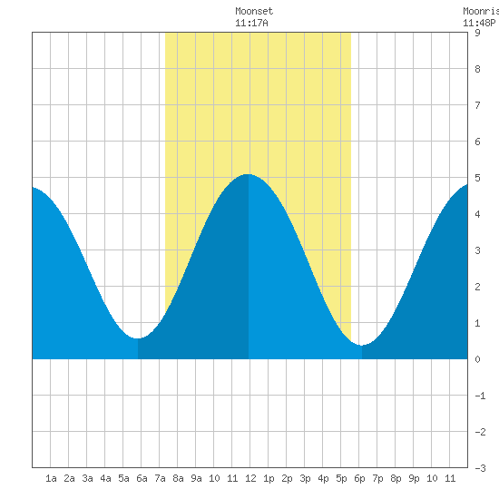 Kiawah Island tide chart for Friday, January 13, 2023