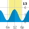 Kiawah Island tide chart for Friday, January 13, 2023