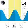 Kiawah Island tide chart for Saturday, January 14, 2023