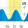 Kiawah Island tide chart for Sunday, January 15, 2023