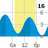Kiawah Island tide chart for Monday, January 16, 2023