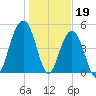 Kiawah Island tide chart for Thursday, January 19, 2023