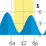 Kiawah Island tide chart for Sunday, January 1, 2023