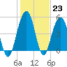 Kiawah Island tide chart for Monday, January 23, 2023