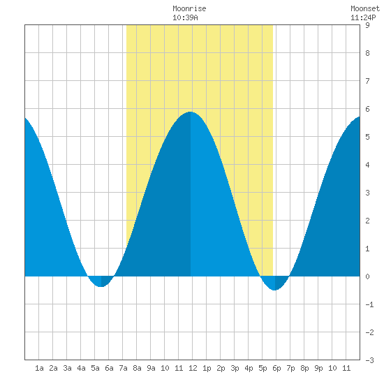 Kiawah Island tide chart for Thursday, January 26, 2023