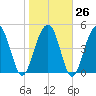 Kiawah Island tide chart for Thursday, January 26, 2023