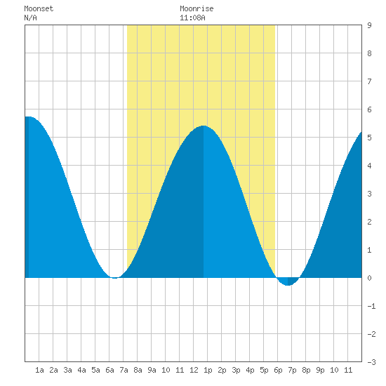 Kiawah Island tide chart for Friday, January 27, 2023