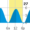 Kiawah Island tide chart for Friday, January 27, 2023