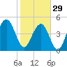 Kiawah Island tide chart for Sunday, January 29, 2023
