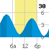 Kiawah Island tide chart for Monday, January 30, 2023