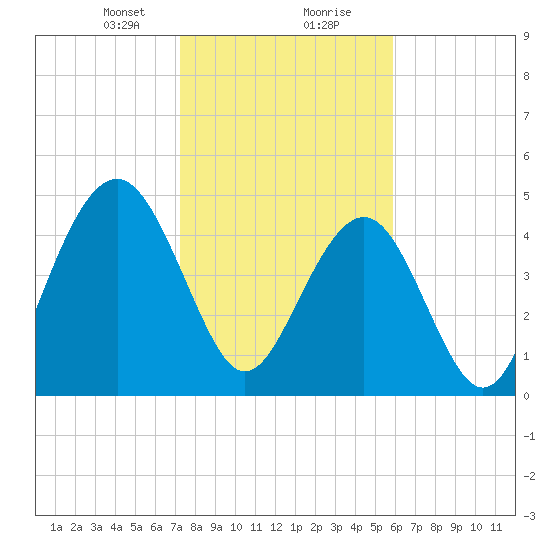 Kiawah Island tide chart for Tuesday, January 31, 2023