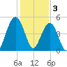 Kiawah Island tide chart for Tuesday, January 3, 2023
