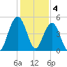 Kiawah Island tide chart for Wednesday, January 4, 2023
