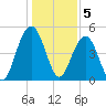 Kiawah Island tide chart for Thursday, January 5, 2023