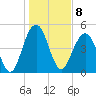Kiawah Island tide chart for Sunday, January 8, 2023