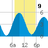 Kiawah Island tide chart for Monday, January 9, 2023
