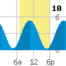 Kiawah Island tide chart for Friday, February 10, 2023