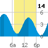Kiawah Island tide chart for Tuesday, February 14, 2023
