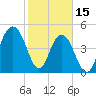 Kiawah Island tide chart for Wednesday, February 15, 2023