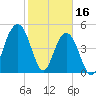 Kiawah Island tide chart for Thursday, February 16, 2023