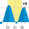 Kiawah Island tide chart for Sunday, February 19, 2023
