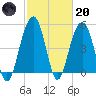 Kiawah Island tide chart for Monday, February 20, 2023
