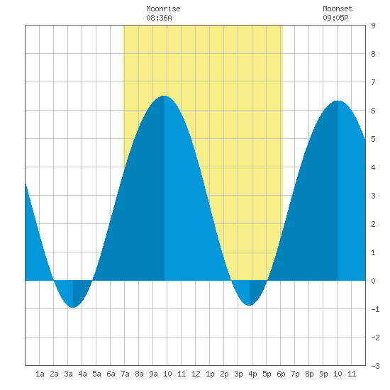 Kiawah Island tide chart for Wednesday, February 22, 2023
