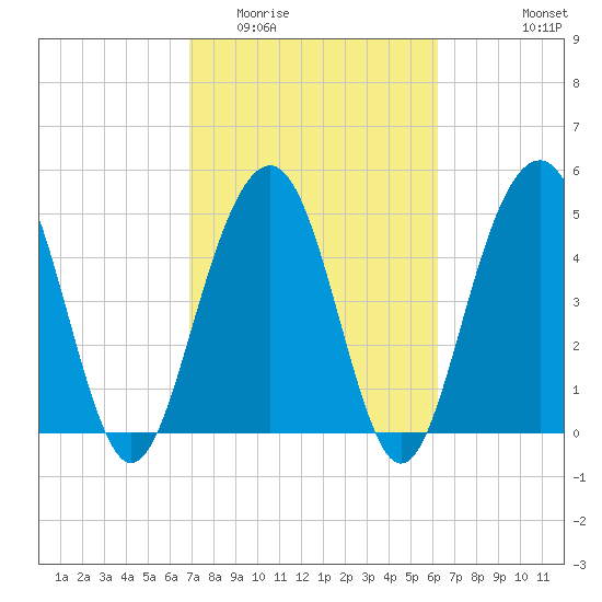 Kiawah Island tide chart for Thursday, February 23, 2023