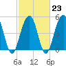 Kiawah Island tide chart for Thursday, February 23, 2023