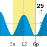 Kiawah Island tide chart for Saturday, February 25, 2023