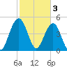 Kiawah Island tide chart for Friday, February 3, 2023