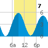 Kiawah Island tide chart for Tuesday, February 7, 2023