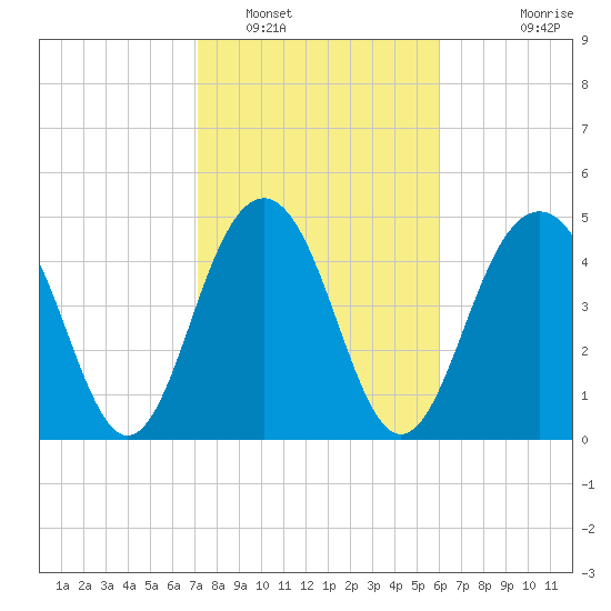 Kiawah Island tide chart for Thursday, February 9, 2023