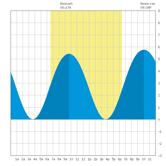 Kiawah Island tide chart for Friday, March 10, 2023