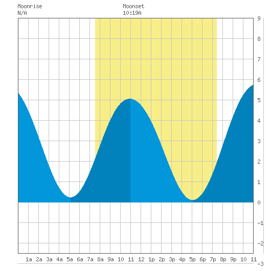 Kiawah Island tide chart for Sunday, March 12, 2023